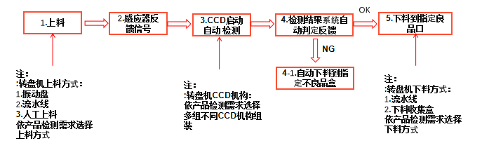 小帽釘ccd自動(dòng)外觀檢查設(shè)備